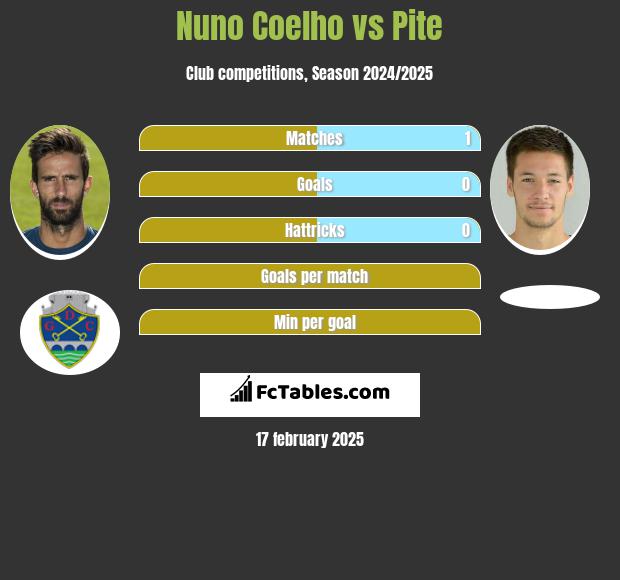 Nuno Coelho vs Pite h2h player stats