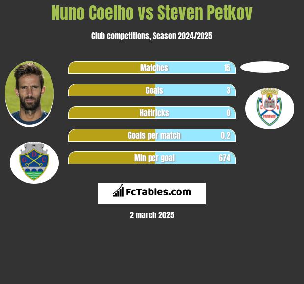 Nuno Coelho vs Steven Petkov h2h player stats