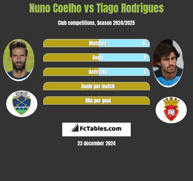 Nuno Coelho vs Tiago Rodrigues h2h player stats