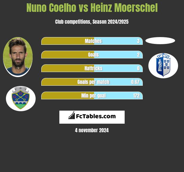 Nuno Coelho vs Heinz Moerschel h2h player stats