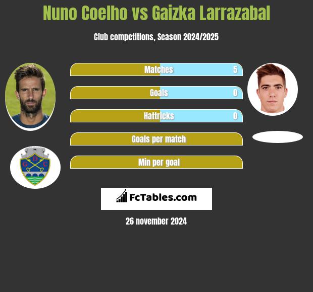 Nuno Coelho vs Gaizka Larrazabal h2h player stats