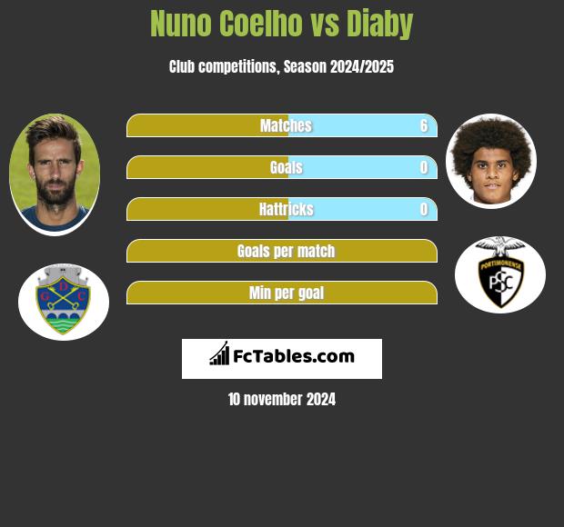 Nuno Coelho vs Diaby h2h player stats