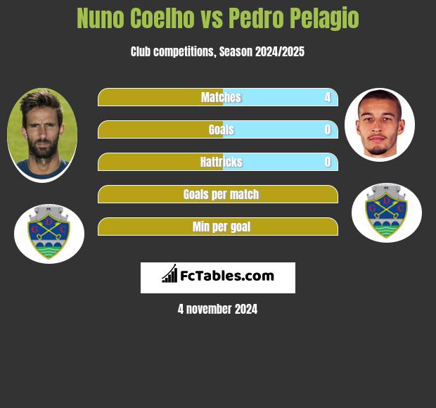 Nuno Coelho vs Pedro Pelagio h2h player stats