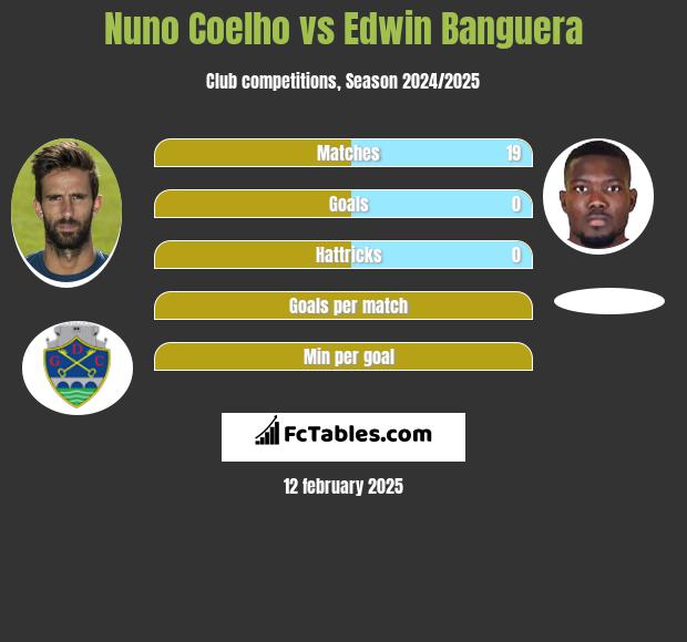 Nuno Coelho vs Edwin Banguera h2h player stats