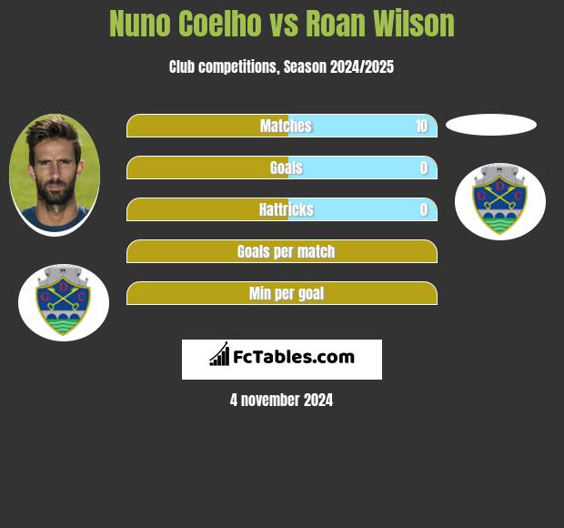 Nuno Coelho vs Roan Wilson h2h player stats