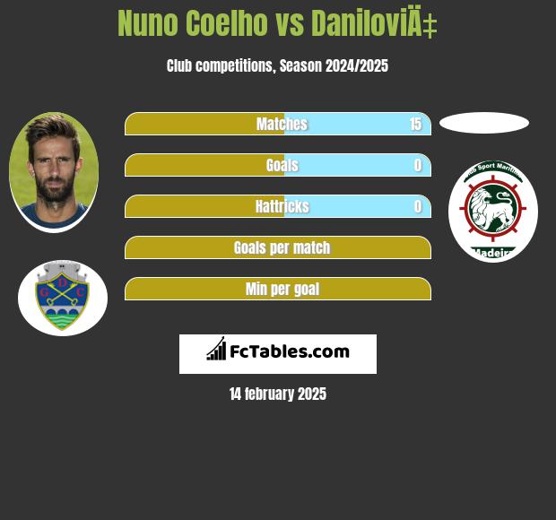 Nuno Coelho vs DaniloviÄ‡ h2h player stats