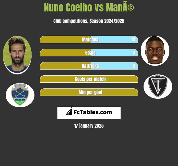 Nuno Coelho vs ManÃ© h2h player stats