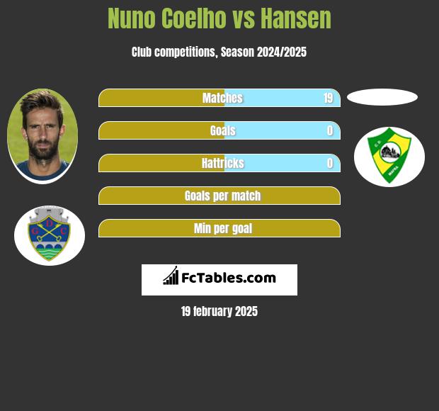 Nuno Coelho vs Hansen h2h player stats