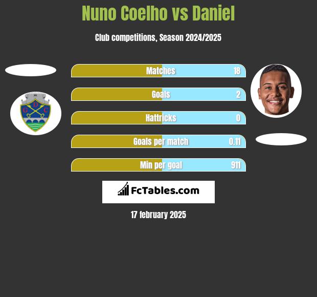 Nuno Coelho vs Daniel h2h player stats