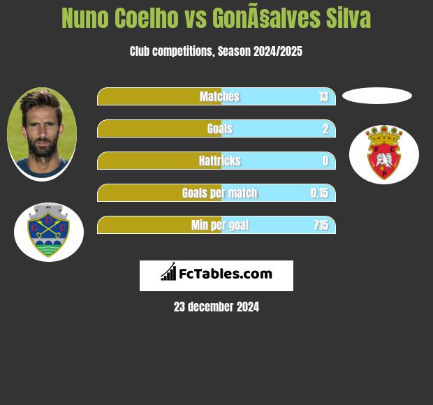 Nuno Coelho vs GonÃ§alves Silva h2h player stats