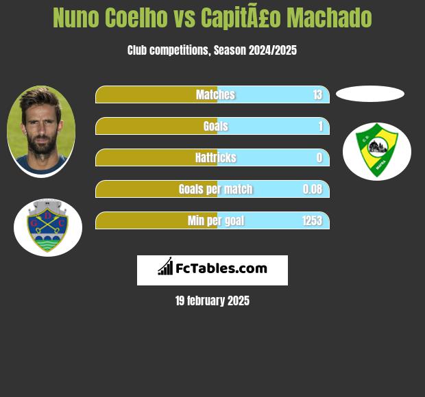 Nuno Coelho vs CapitÃ£o Machado h2h player stats