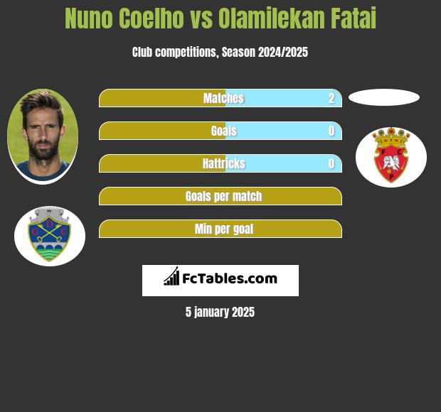 Nuno Coelho vs Olamilekan Fatai h2h player stats