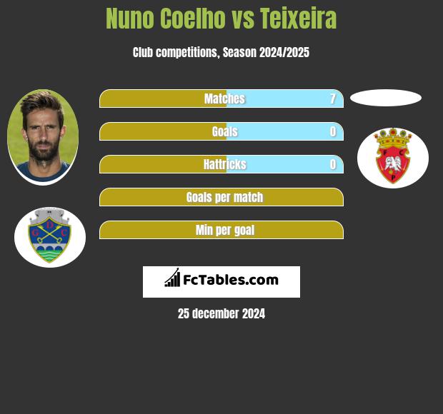 Nuno Coelho vs Teixeira h2h player stats