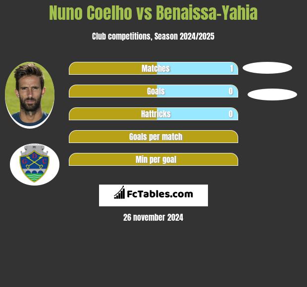 Nuno Coelho vs Benaissa-Yahia h2h player stats