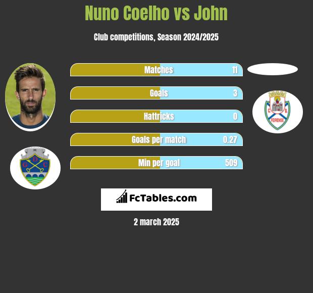 Nuno Coelho vs John h2h player stats