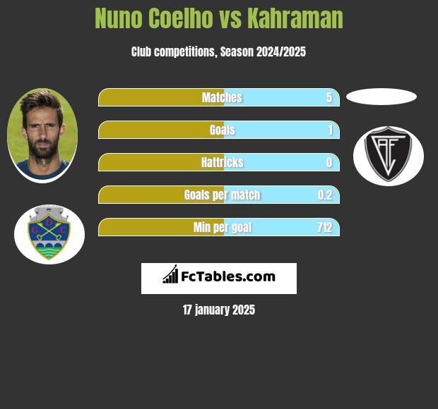 Nuno Coelho vs Kahraman h2h player stats