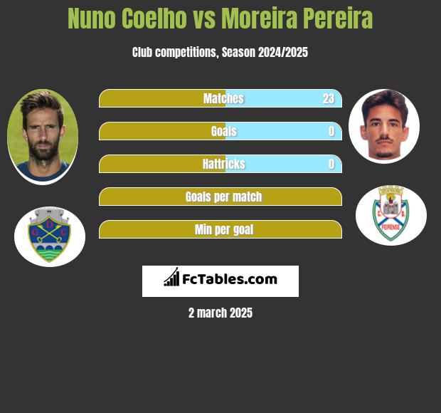 Nuno Coelho vs Moreira Pereira h2h player stats