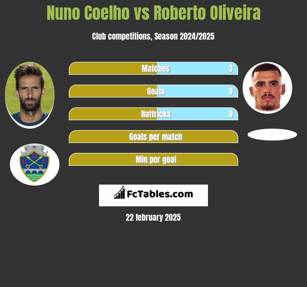 Nuno Coelho vs Roberto Oliveira h2h player stats