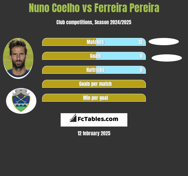 Nuno Coelho vs Ferreira Pereira h2h player stats