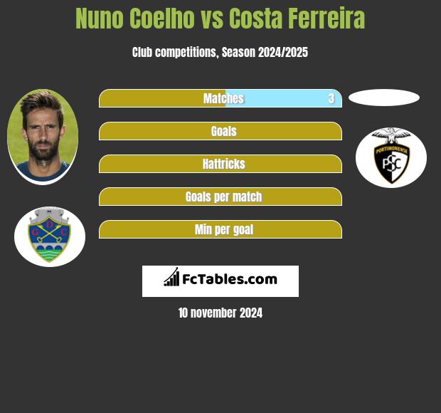 Nuno Coelho vs Costa Ferreira h2h player stats