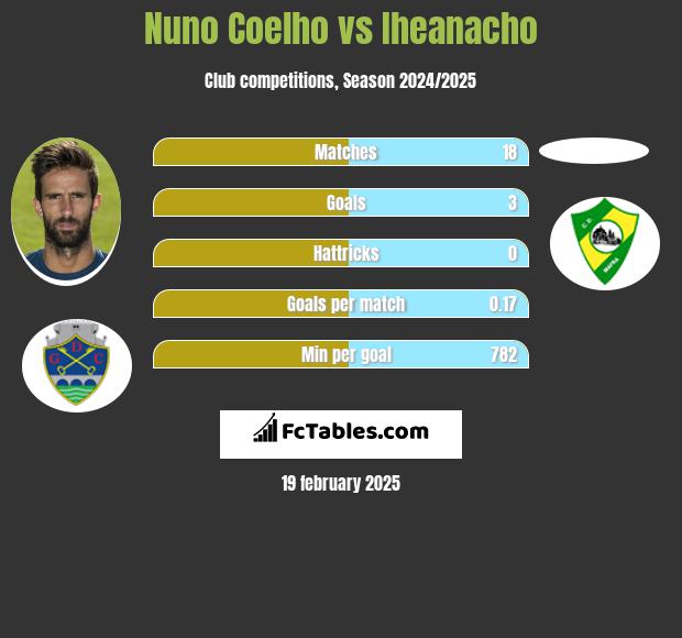 Nuno Coelho vs Iheanacho h2h player stats