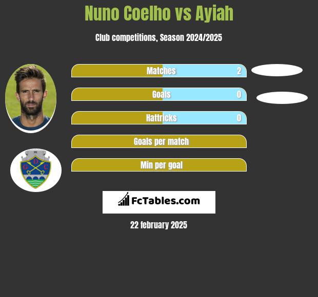 Nuno Coelho vs Ayiah h2h player stats