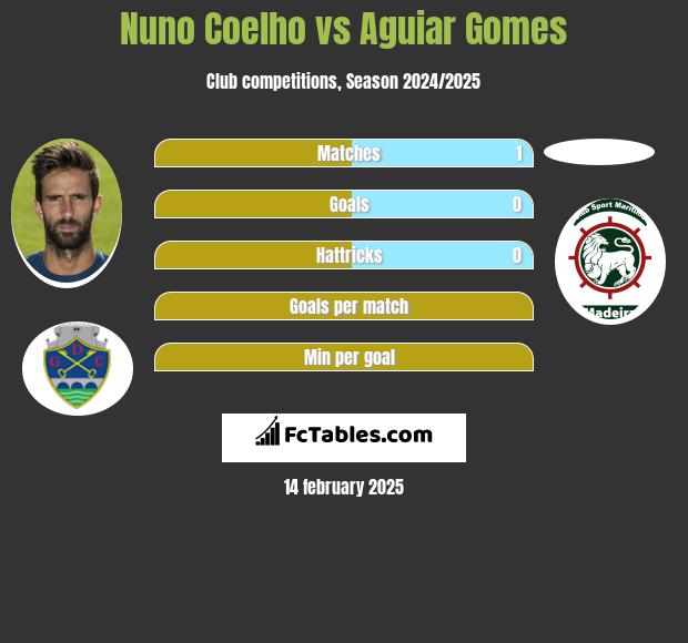 Nuno Coelho vs Aguiar Gomes h2h player stats