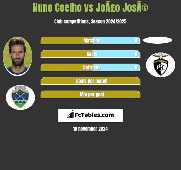 Nuno Coelho vs JoÃ£o JosÃ© h2h player stats