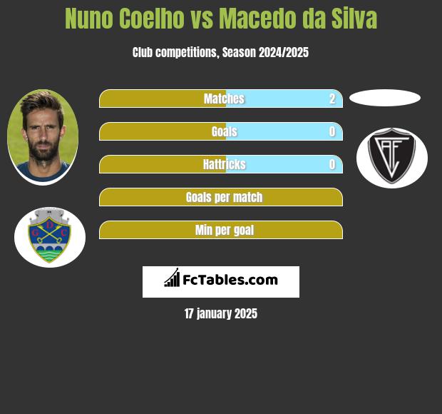 Nuno Coelho vs Macedo da Silva h2h player stats