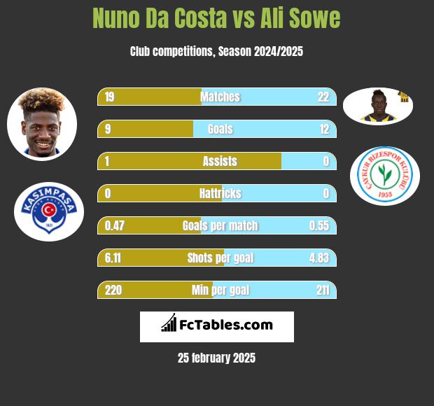 Nuno Da Costa vs Ali Sowe h2h player stats