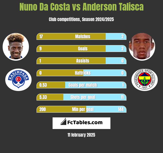 Nuno Da Costa vs Anderson Talisca h2h player stats