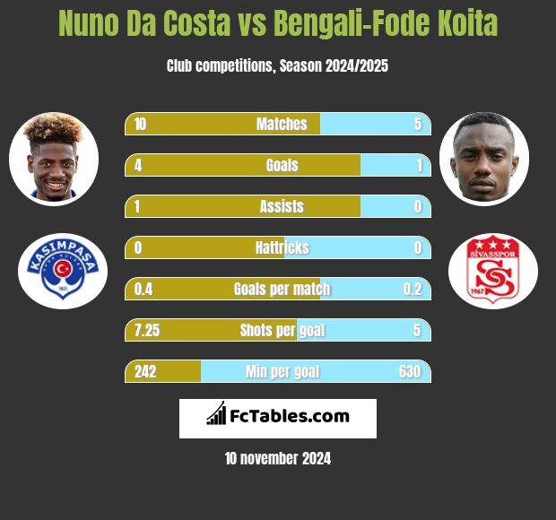 Nuno Da Costa vs Bengali-Fode Koita h2h player stats