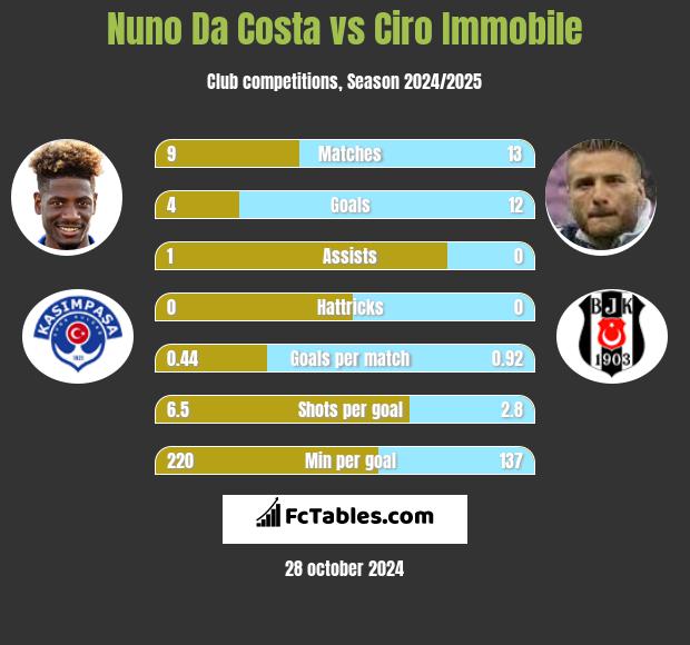 Nuno Da Costa vs Ciro Immobile h2h player stats