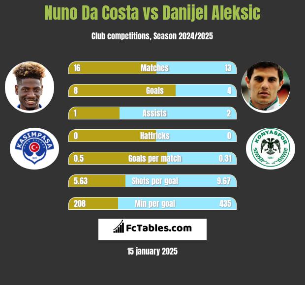 Nuno Da Costa vs Danijel Aleksic h2h player stats