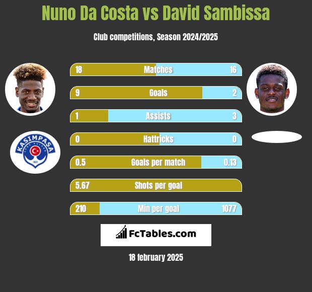 Nuno Da Costa vs David Sambissa h2h player stats