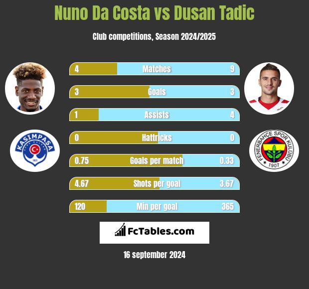 Nuno Da Costa vs Dusan Tadic h2h player stats