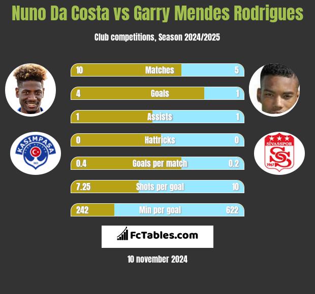 Nuno Da Costa vs Garry Mendes Rodrigues h2h player stats