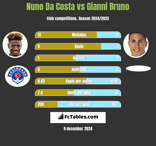 Nuno Da Costa vs Gianni Bruno h2h player stats