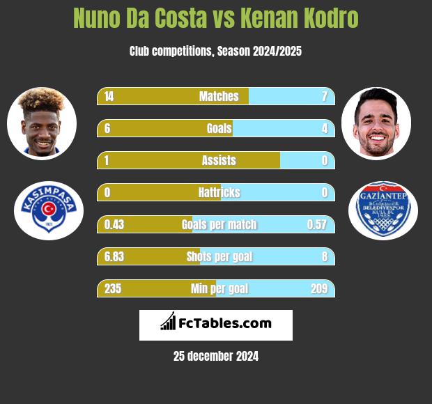 Nuno Da Costa vs Kenan Kodro h2h player stats