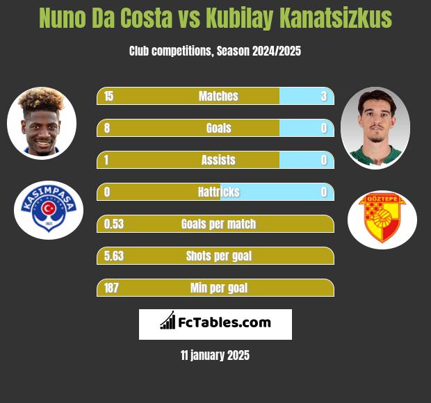 Nuno Da Costa vs Kubilay Kanatsizkus h2h player stats