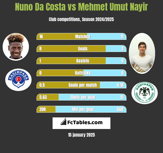 Nuno Da Costa vs Mehmet Umut Nayir h2h player stats