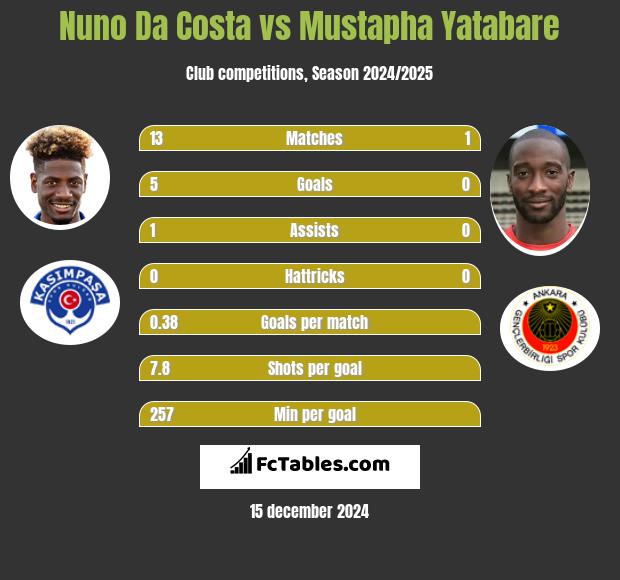 Nuno Da Costa vs Mustapha Yatabare h2h player stats