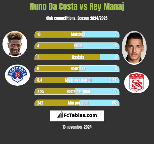 Nuno Da Costa vs Rey Manaj h2h player stats