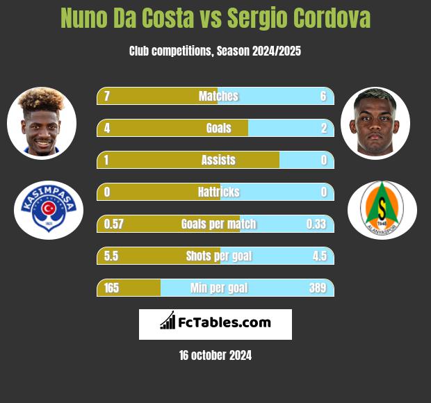 Nuno Da Costa vs Sergio Cordova h2h player stats