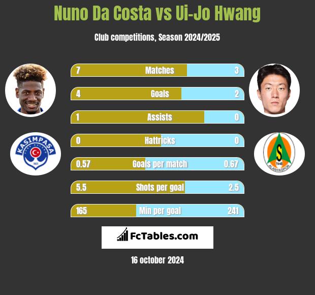 Nuno Da Costa vs Ui-Jo Hwang h2h player stats