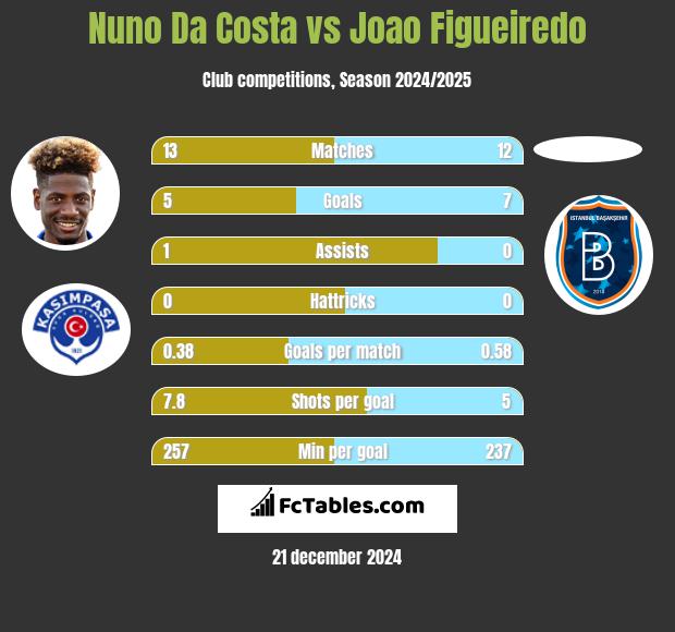 Nuno Da Costa vs Joao Figueiredo h2h player stats