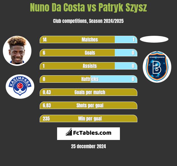 Nuno Da Costa vs Patryk Szysz h2h player stats