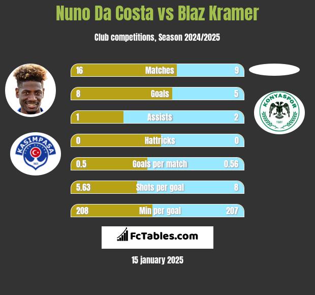 Nuno Da Costa vs Blaz Kramer h2h player stats