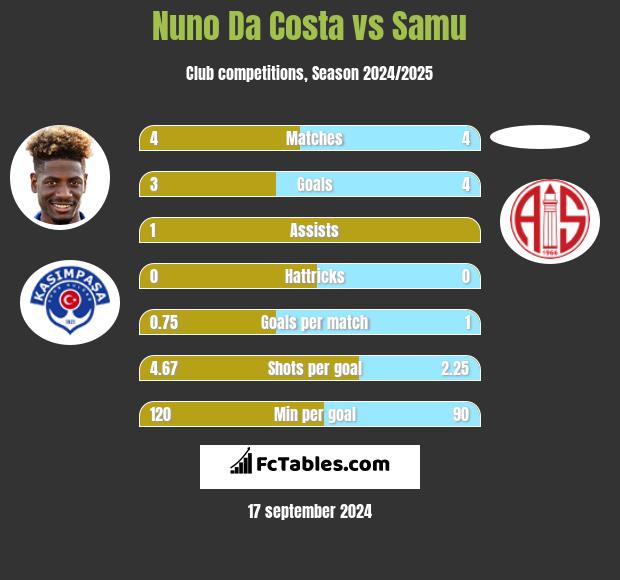 Nuno Da Costa vs Samu h2h player stats