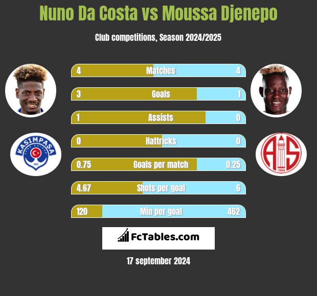 Nuno Da Costa vs Moussa Djenepo h2h player stats